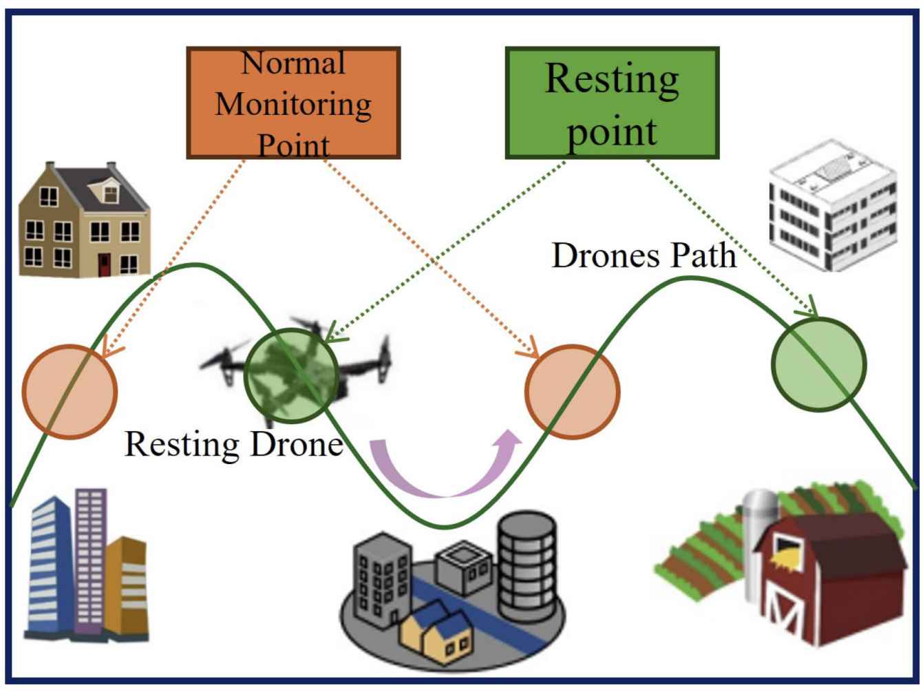 IoTJ resting drone surveillance 논문 대표 그림